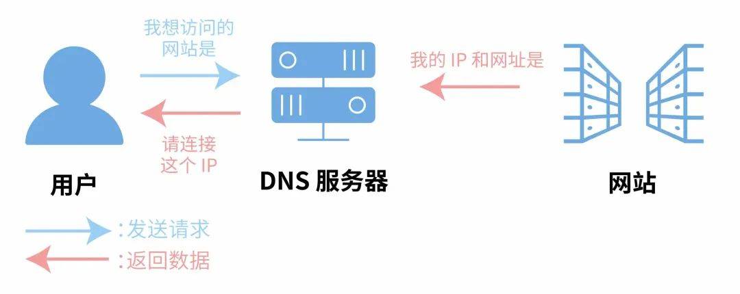 教程｜网页突然被恶意跳转或无法打开？DNS污染怎么解决？-安鹿轩