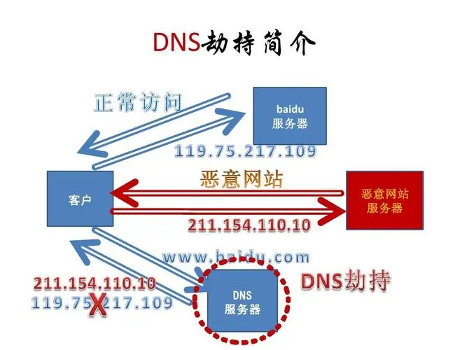 图片[2]-教程｜网页突然被恶意跳转或无法打开？DNS污染怎么解决？-安鹿轩